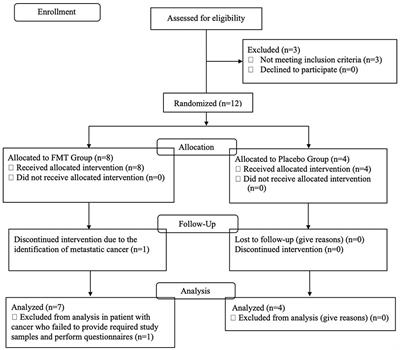 Fecal microbiota transplantation in Parkinson's disease—A randomized repeat-dose, placebo-controlled clinical pilot study